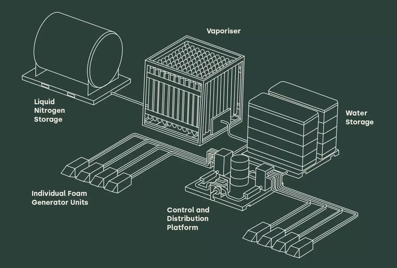 diagram showing key components of the NFDS